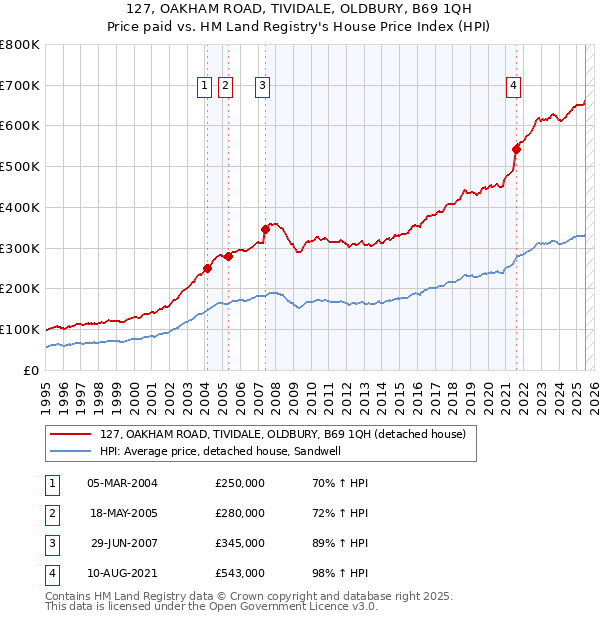 127, OAKHAM ROAD, TIVIDALE, OLDBURY, B69 1QH: Price paid vs HM Land Registry's House Price Index