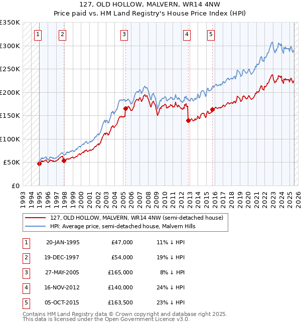 127, OLD HOLLOW, MALVERN, WR14 4NW: Price paid vs HM Land Registry's House Price Index