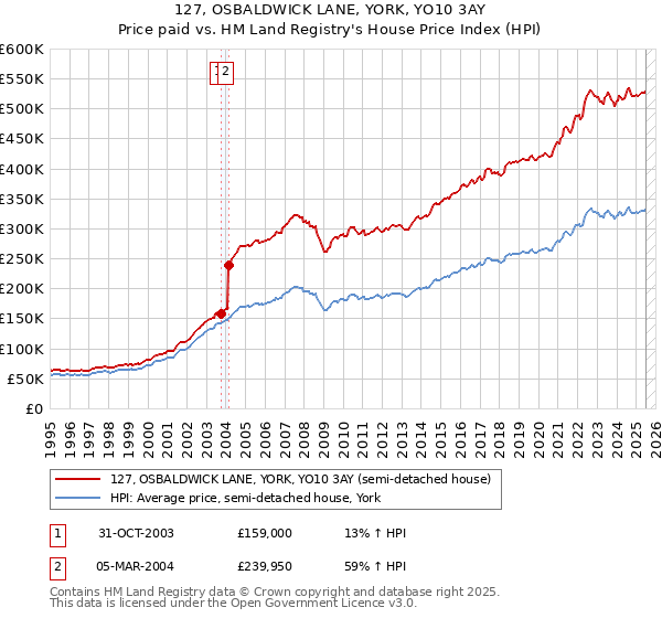 127, OSBALDWICK LANE, YORK, YO10 3AY: Price paid vs HM Land Registry's House Price Index