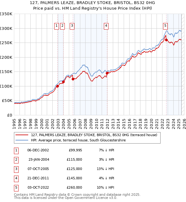 127, PALMERS LEAZE, BRADLEY STOKE, BRISTOL, BS32 0HG: Price paid vs HM Land Registry's House Price Index
