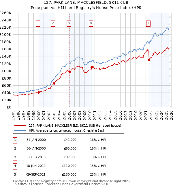 127, PARK LANE, MACCLESFIELD, SK11 6UB: Price paid vs HM Land Registry's House Price Index