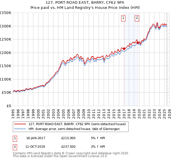 127, PORT ROAD EAST, BARRY, CF62 9PX: Price paid vs HM Land Registry's House Price Index
