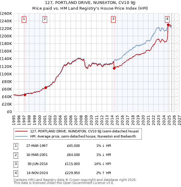 127, PORTLAND DRIVE, NUNEATON, CV10 9JJ: Price paid vs HM Land Registry's House Price Index