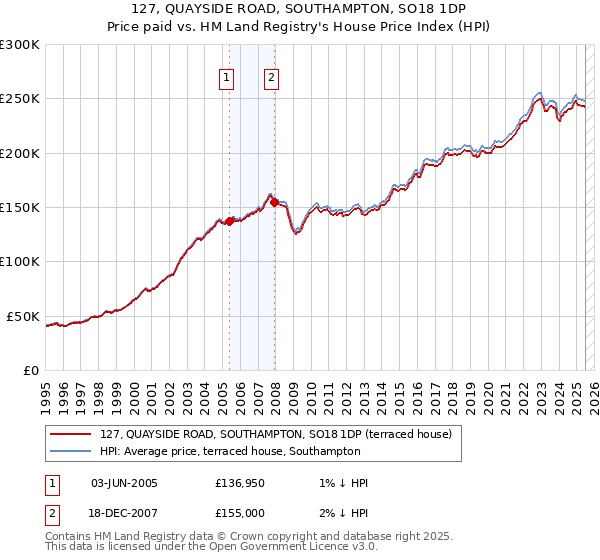 127, QUAYSIDE ROAD, SOUTHAMPTON, SO18 1DP: Price paid vs HM Land Registry's House Price Index