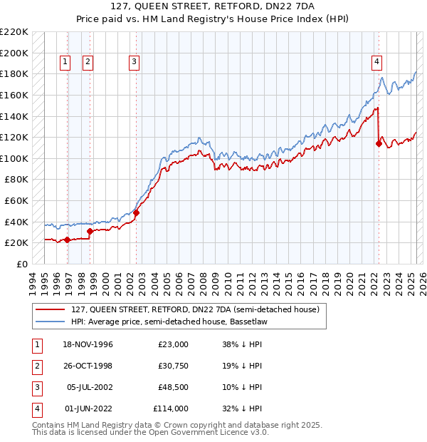 127, QUEEN STREET, RETFORD, DN22 7DA: Price paid vs HM Land Registry's House Price Index