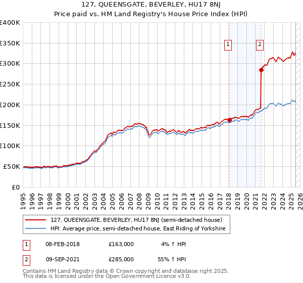 127, QUEENSGATE, BEVERLEY, HU17 8NJ: Price paid vs HM Land Registry's House Price Index