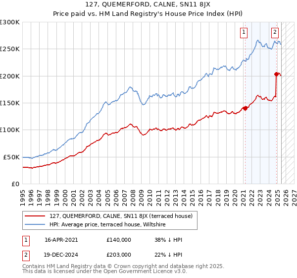 127, QUEMERFORD, CALNE, SN11 8JX: Price paid vs HM Land Registry's House Price Index