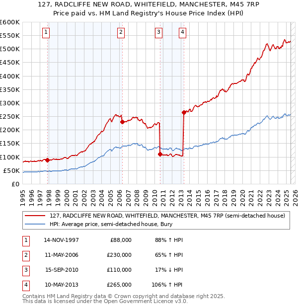 127, RADCLIFFE NEW ROAD, WHITEFIELD, MANCHESTER, M45 7RP: Price paid vs HM Land Registry's House Price Index