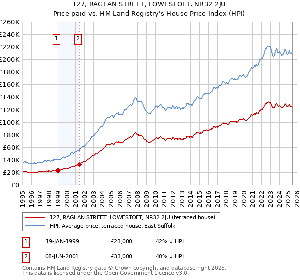127, RAGLAN STREET, LOWESTOFT, NR32 2JU: Price paid vs HM Land Registry's House Price Index