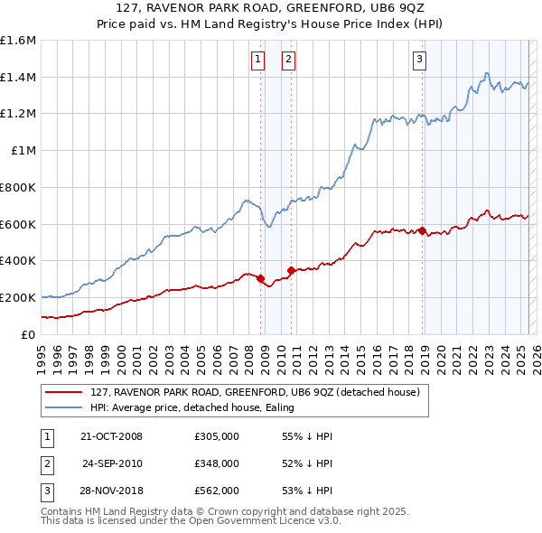 127, RAVENOR PARK ROAD, GREENFORD, UB6 9QZ: Price paid vs HM Land Registry's House Price Index