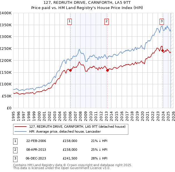 127, REDRUTH DRIVE, CARNFORTH, LA5 9TT: Price paid vs HM Land Registry's House Price Index