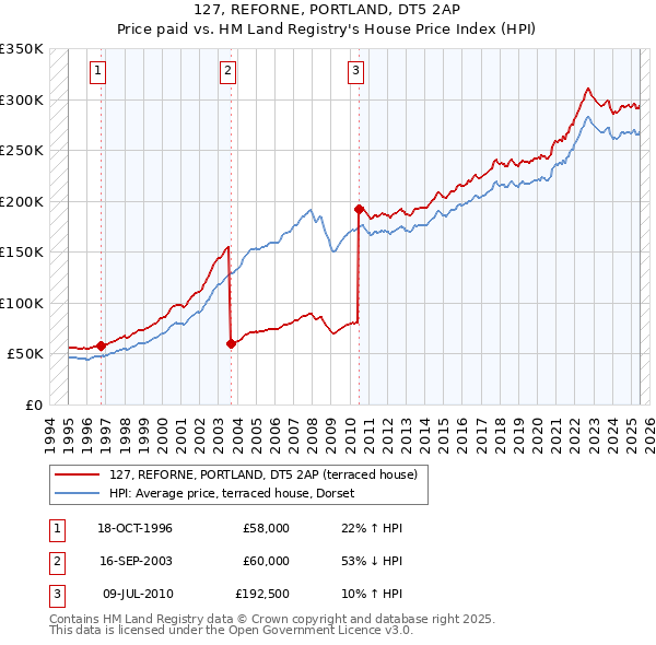 127, REFORNE, PORTLAND, DT5 2AP: Price paid vs HM Land Registry's House Price Index