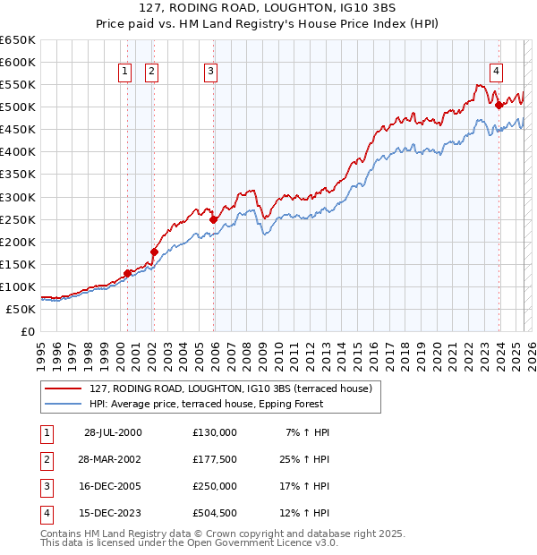 127, RODING ROAD, LOUGHTON, IG10 3BS: Price paid vs HM Land Registry's House Price Index