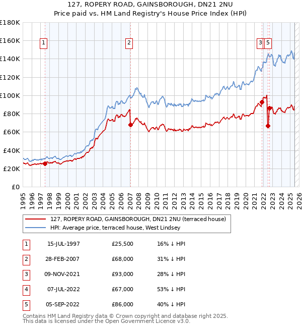 127, ROPERY ROAD, GAINSBOROUGH, DN21 2NU: Price paid vs HM Land Registry's House Price Index