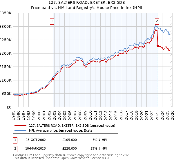 127, SALTERS ROAD, EXETER, EX2 5DB: Price paid vs HM Land Registry's House Price Index