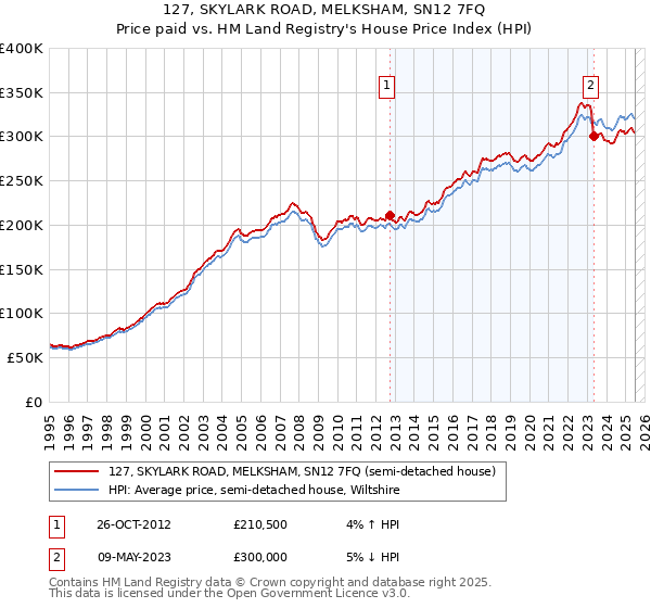 127, SKYLARK ROAD, MELKSHAM, SN12 7FQ: Price paid vs HM Land Registry's House Price Index