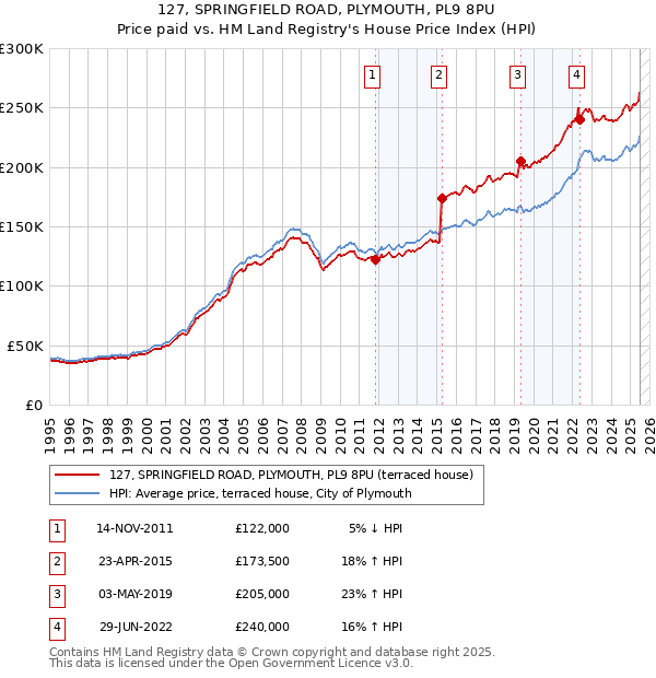 127, SPRINGFIELD ROAD, PLYMOUTH, PL9 8PU: Price paid vs HM Land Registry's House Price Index