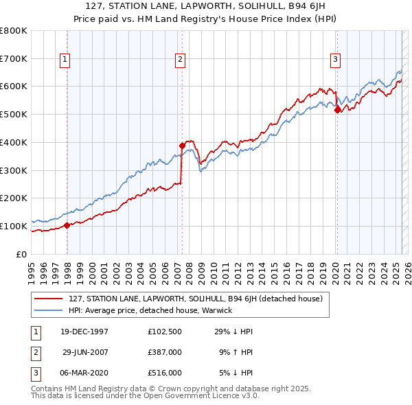 127, STATION LANE, LAPWORTH, SOLIHULL, B94 6JH: Price paid vs HM Land Registry's House Price Index
