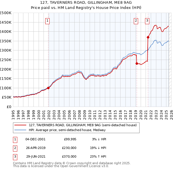 127, TAVERNERS ROAD, GILLINGHAM, ME8 9AG: Price paid vs HM Land Registry's House Price Index