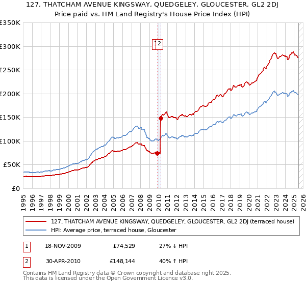 127, THATCHAM AVENUE KINGSWAY, QUEDGELEY, GLOUCESTER, GL2 2DJ: Price paid vs HM Land Registry's House Price Index