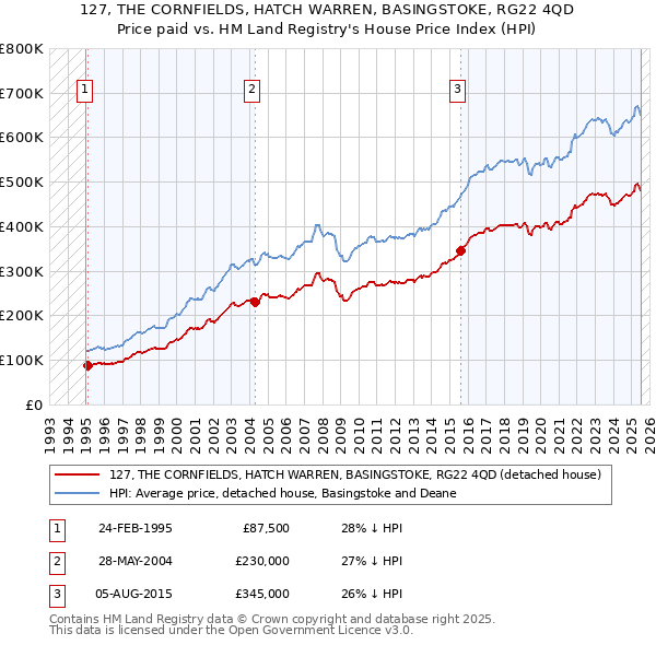 127, THE CORNFIELDS, HATCH WARREN, BASINGSTOKE, RG22 4QD: Price paid vs HM Land Registry's House Price Index