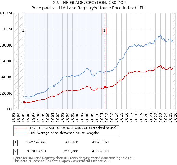 127, THE GLADE, CROYDON, CR0 7QP: Price paid vs HM Land Registry's House Price Index