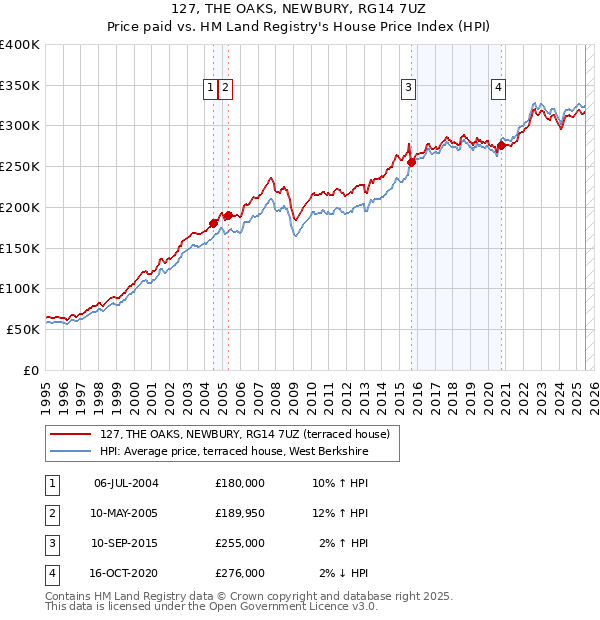 127, THE OAKS, NEWBURY, RG14 7UZ: Price paid vs HM Land Registry's House Price Index