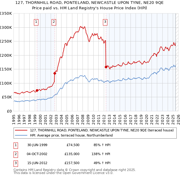 127, THORNHILL ROAD, PONTELAND, NEWCASTLE UPON TYNE, NE20 9QE: Price paid vs HM Land Registry's House Price Index