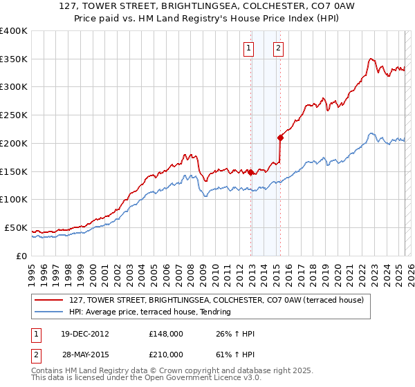 127, TOWER STREET, BRIGHTLINGSEA, COLCHESTER, CO7 0AW: Price paid vs HM Land Registry's House Price Index