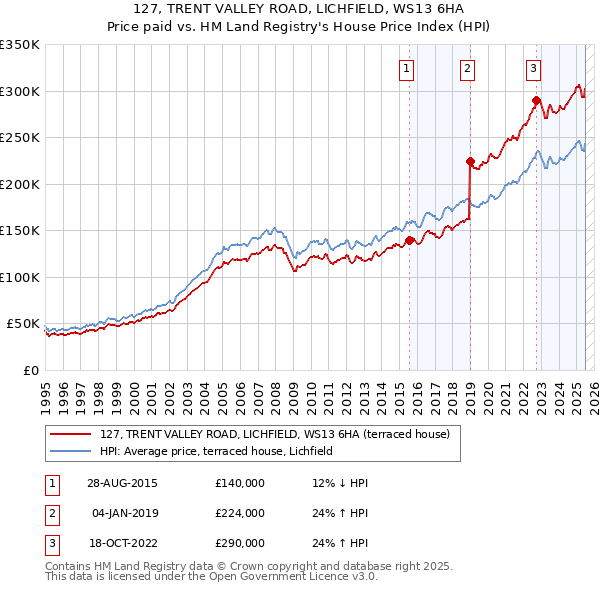 127, TRENT VALLEY ROAD, LICHFIELD, WS13 6HA: Price paid vs HM Land Registry's House Price Index