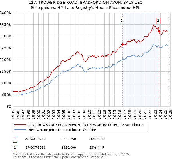 127, TROWBRIDGE ROAD, BRADFORD-ON-AVON, BA15 1EQ: Price paid vs HM Land Registry's House Price Index
