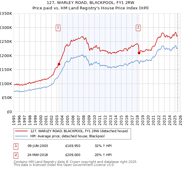 127, WARLEY ROAD, BLACKPOOL, FY1 2RW: Price paid vs HM Land Registry's House Price Index