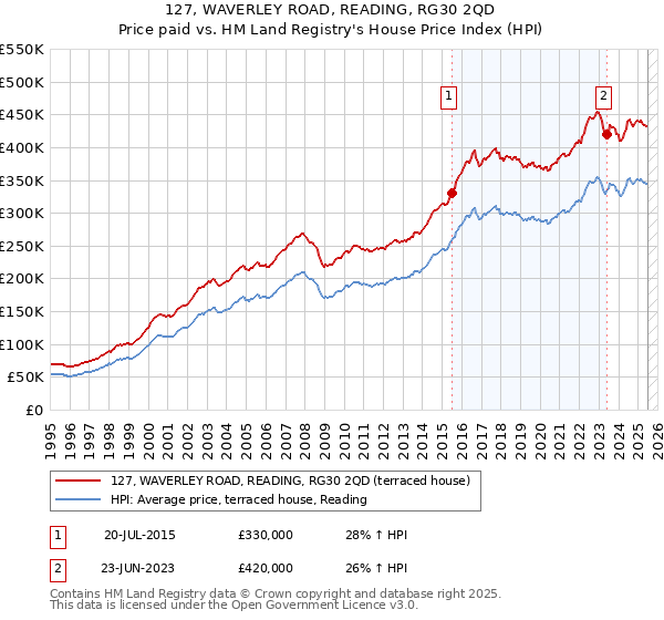 127, WAVERLEY ROAD, READING, RG30 2QD: Price paid vs HM Land Registry's House Price Index