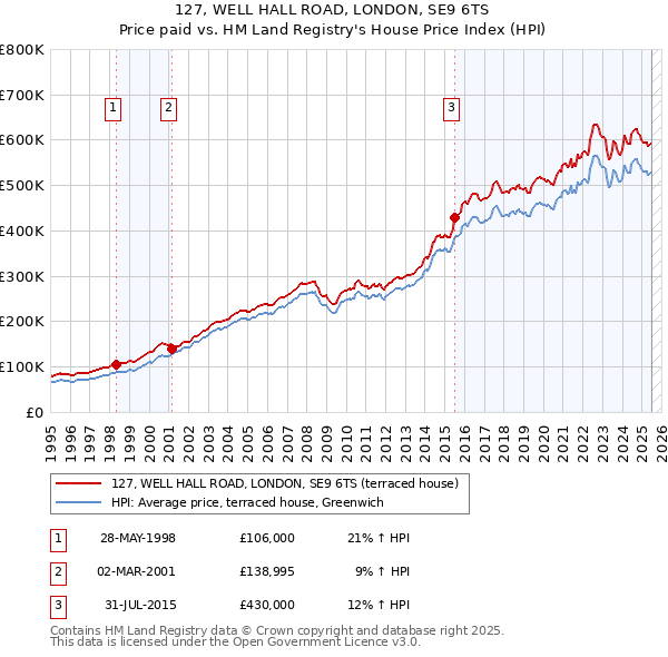 127, WELL HALL ROAD, LONDON, SE9 6TS: Price paid vs HM Land Registry's House Price Index