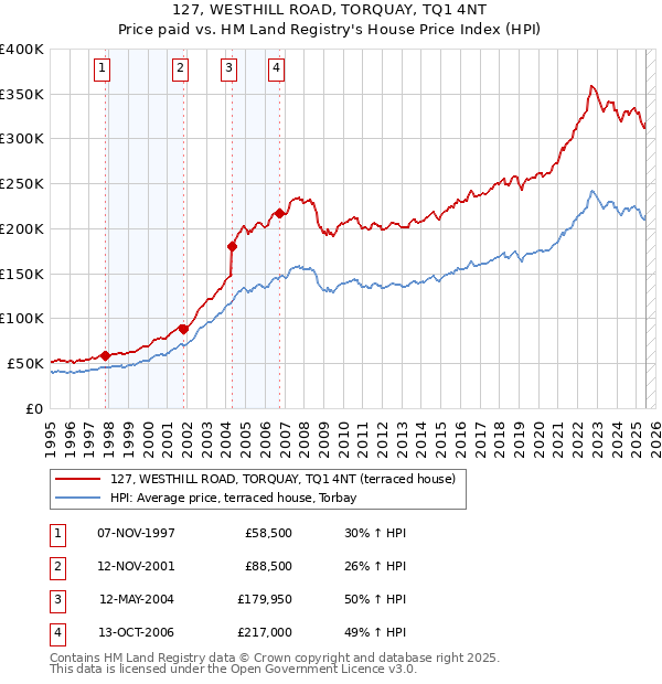 127, WESTHILL ROAD, TORQUAY, TQ1 4NT: Price paid vs HM Land Registry's House Price Index