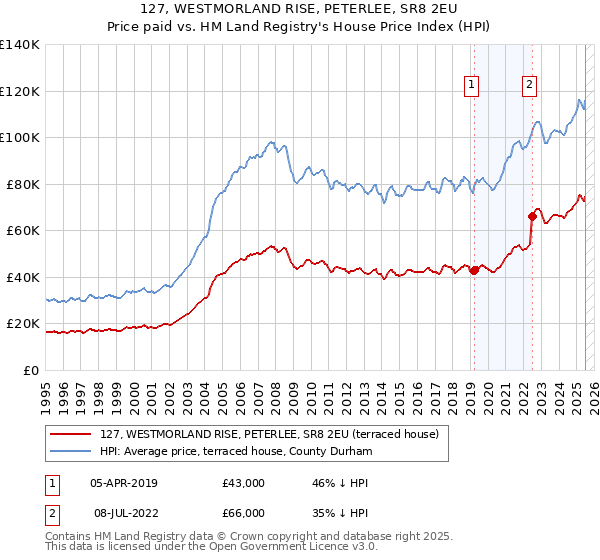 127, WESTMORLAND RISE, PETERLEE, SR8 2EU: Price paid vs HM Land Registry's House Price Index