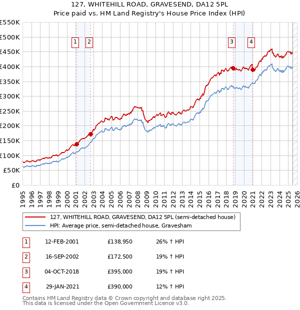 127, WHITEHILL ROAD, GRAVESEND, DA12 5PL: Price paid vs HM Land Registry's House Price Index