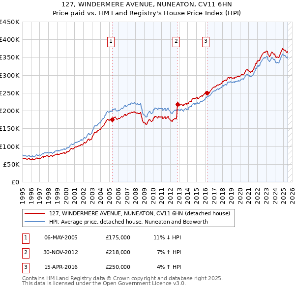 127, WINDERMERE AVENUE, NUNEATON, CV11 6HN: Price paid vs HM Land Registry's House Price Index