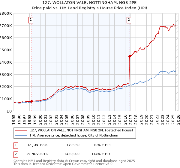 127, WOLLATON VALE, NOTTINGHAM, NG8 2PE: Price paid vs HM Land Registry's House Price Index