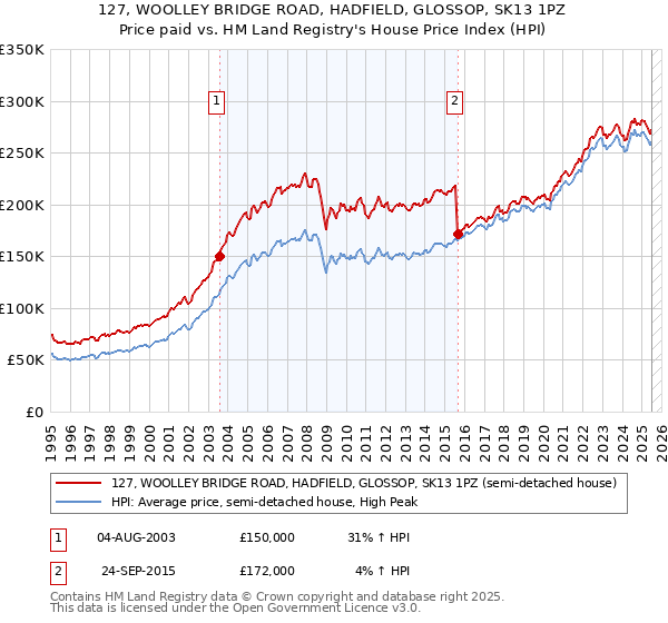 127, WOOLLEY BRIDGE ROAD, HADFIELD, GLOSSOP, SK13 1PZ: Price paid vs HM Land Registry's House Price Index