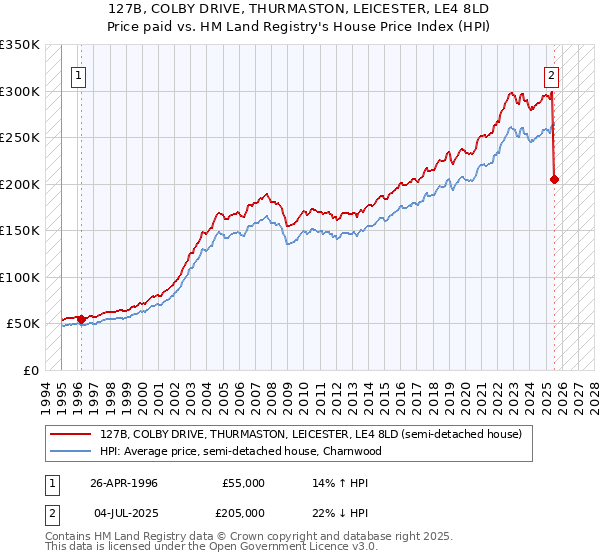127B, COLBY DRIVE, THURMASTON, LEICESTER, LE4 8LD: Price paid vs HM Land Registry's House Price Index