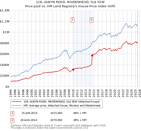 128, ALWYN ROAD, MAIDENHEAD, SL6 5EW: Price paid vs HM Land Registry's House Price Index