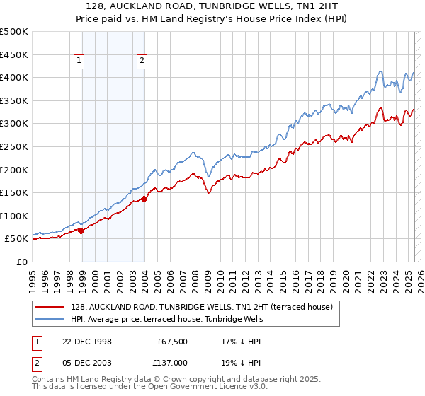 128, AUCKLAND ROAD, TUNBRIDGE WELLS, TN1 2HT: Price paid vs HM Land Registry's House Price Index