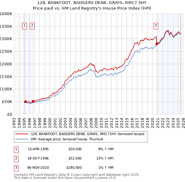 128, BANKFOOT, BADGERS DENE, GRAYS, RM17 5HY: Price paid vs HM Land Registry's House Price Index