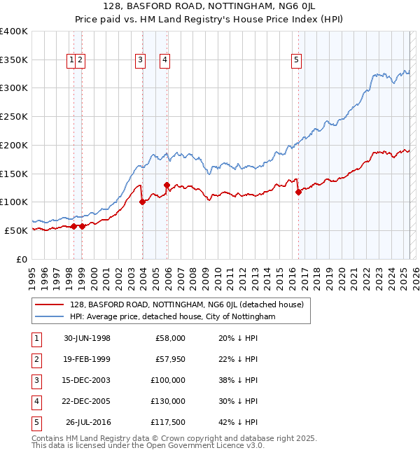 128, BASFORD ROAD, NOTTINGHAM, NG6 0JL: Price paid vs HM Land Registry's House Price Index