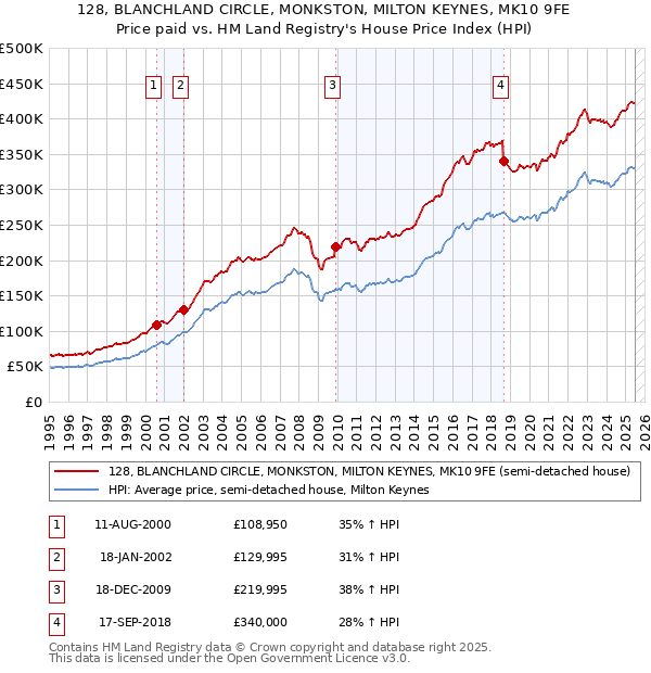 128, BLANCHLAND CIRCLE, MONKSTON, MILTON KEYNES, MK10 9FE: Price paid vs HM Land Registry's House Price Index