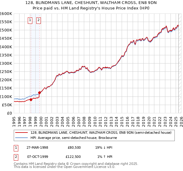 128, BLINDMANS LANE, CHESHUNT, WALTHAM CROSS, EN8 9DN: Price paid vs HM Land Registry's House Price Index