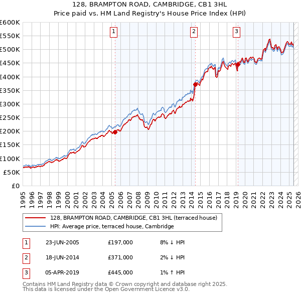 128, BRAMPTON ROAD, CAMBRIDGE, CB1 3HL: Price paid vs HM Land Registry's House Price Index