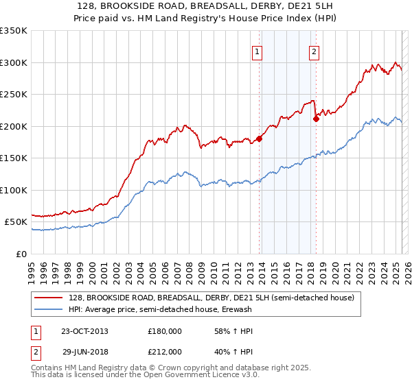 128, BROOKSIDE ROAD, BREADSALL, DERBY, DE21 5LH: Price paid vs HM Land Registry's House Price Index