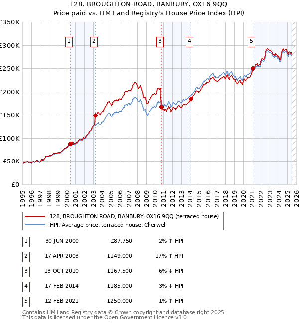 128, BROUGHTON ROAD, BANBURY, OX16 9QQ: Price paid vs HM Land Registry's House Price Index